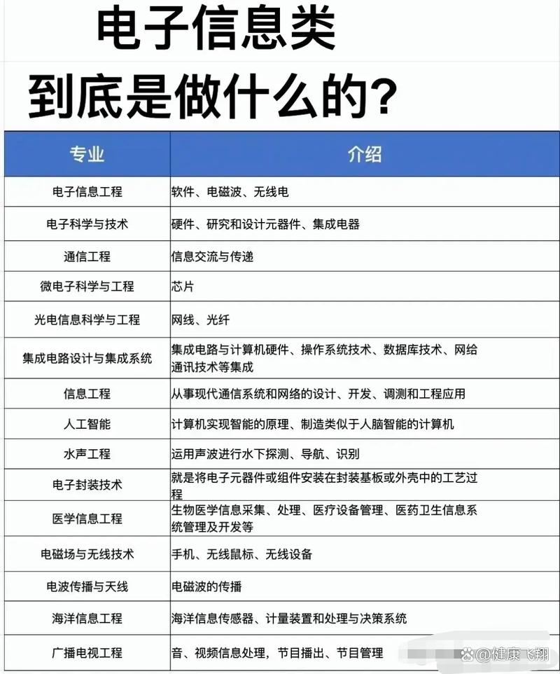 不只单指某一专业,例如电子信息工程,电子科学与技术,通信工程,微电子